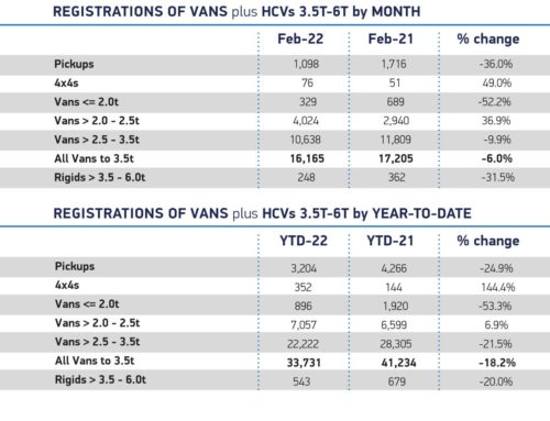 LCV sales dip but remain above pre-pandemic levels